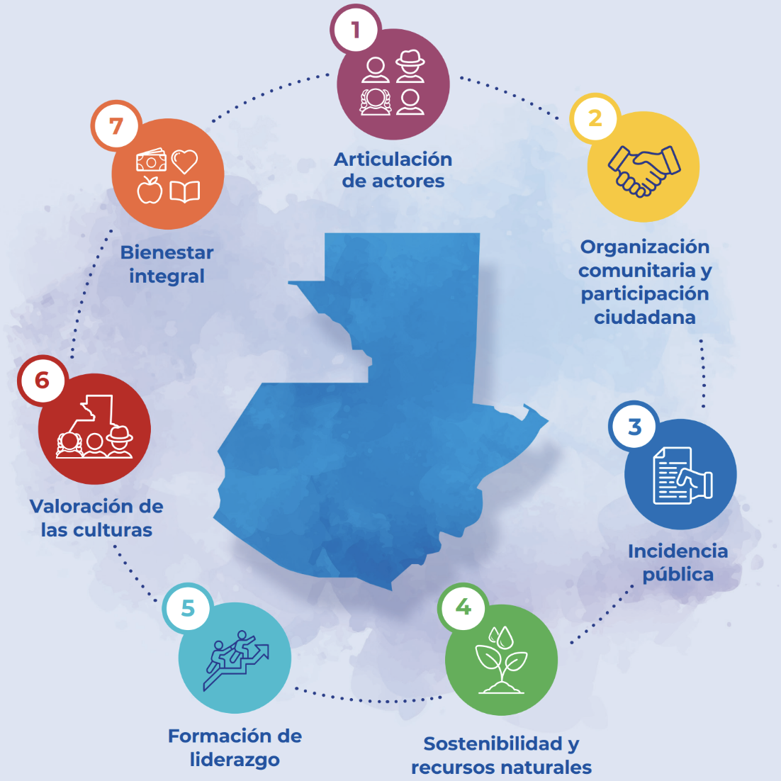 Mapa de Guatemala rodeado por los siete énfasis estratégicos: articulación de actores, organización comunitaria y participación ciudadana, incidencia pública, sostenibilidad y recursos naturales, formación de liderazgo, valoración de las culturas y bienestar integral.